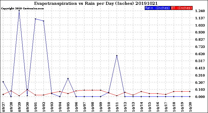 Milwaukee Weather Evapotranspiration<br>vs Rain per Day<br>(Inches)