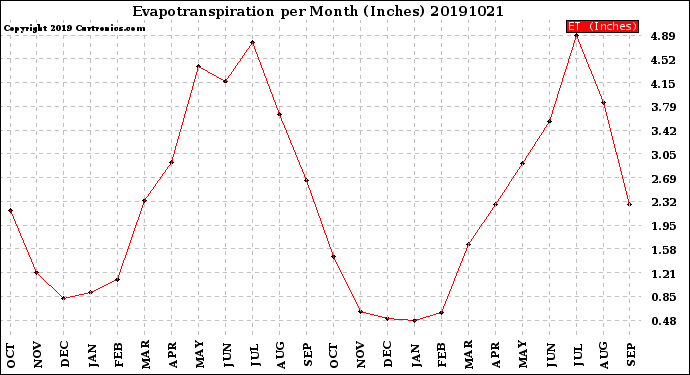 Milwaukee Weather Evapotranspiration<br>per Month (Inches)