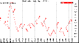 Milwaukee Weather Heat Index<br>Daily High