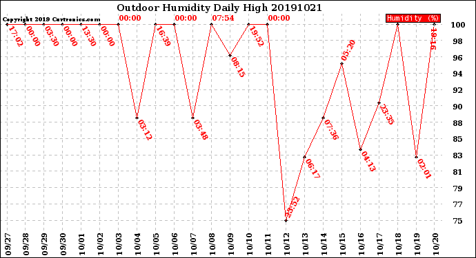 Milwaukee Weather Outdoor Humidity<br>Daily High