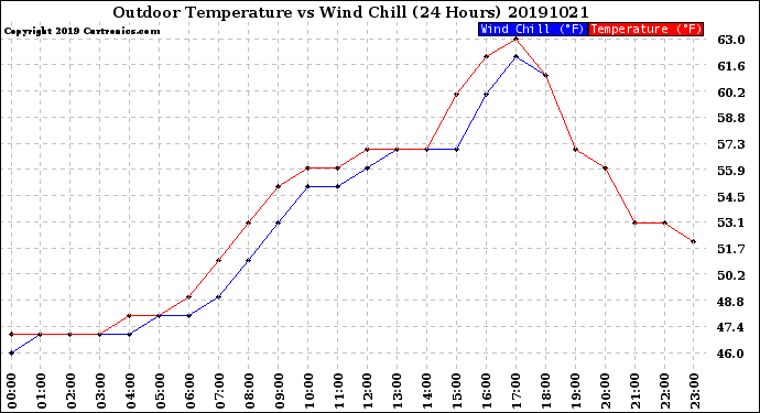 Milwaukee Weather Outdoor Temperature<br>vs Wind Chill<br>(24 Hours)