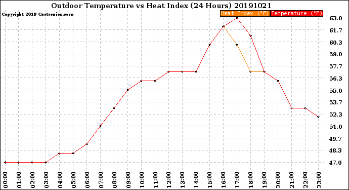 Milwaukee Weather Outdoor Temperature<br>vs Heat Index<br>(24 Hours)