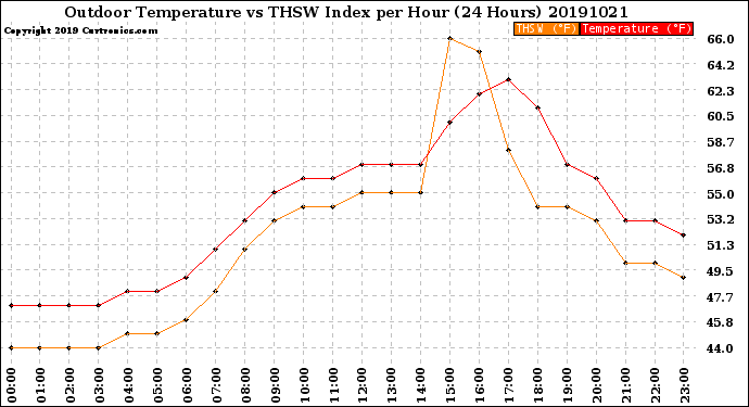 Milwaukee Weather Outdoor Temperature<br>vs THSW Index<br>per Hour<br>(24 Hours)