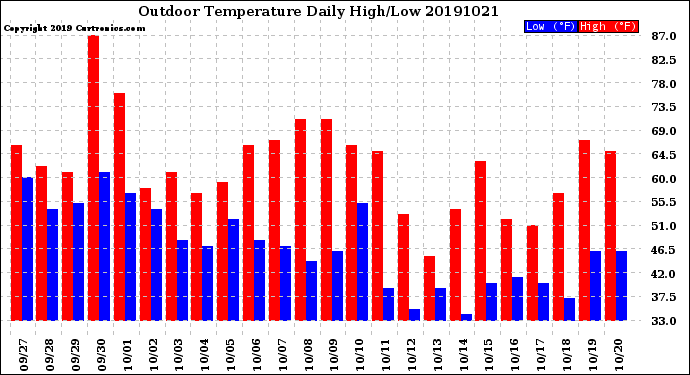 Milwaukee Weather Outdoor Temperature<br>Daily High/Low