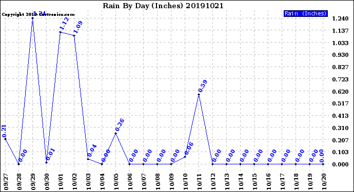 Milwaukee Weather Rain<br>By Day<br>(Inches)