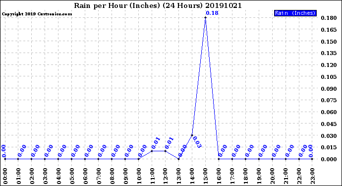 Milwaukee Weather Rain<br>per Hour<br>(Inches)<br>(24 Hours)