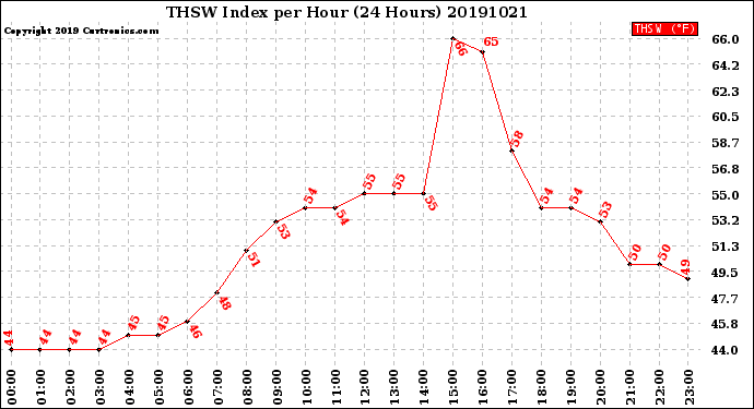 Milwaukee Weather THSW Index<br>per Hour<br>(24 Hours)