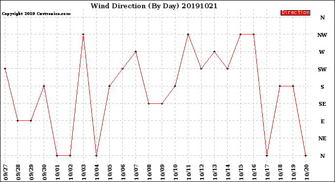 Milwaukee Weather Wind Direction<br>(By Day)