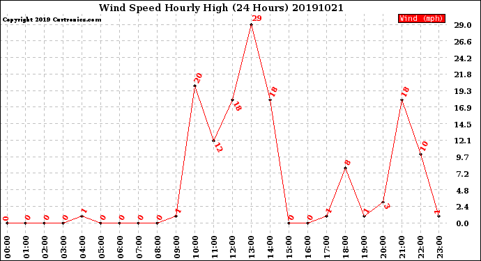 Milwaukee Weather Wind Speed<br>Hourly High<br>(24 Hours)