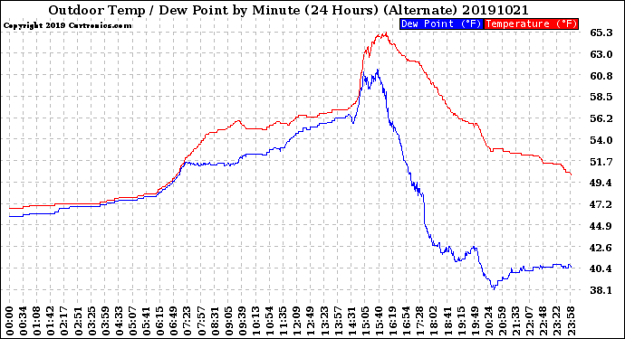 Milwaukee Weather Outdoor Temp / Dew Point<br>by Minute<br>(24 Hours) (Alternate)