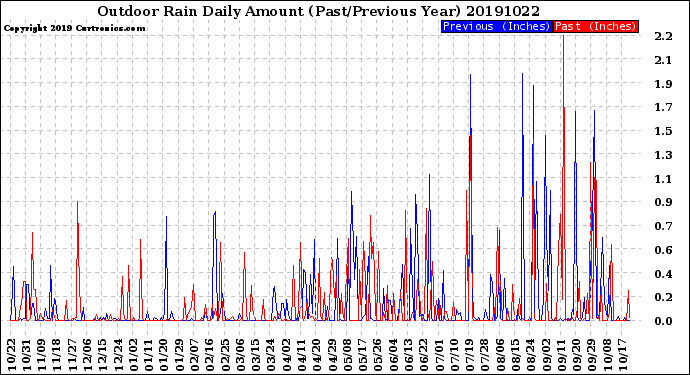 Milwaukee Weather Outdoor Rain<br>Daily Amount<br>(Past/Previous Year)