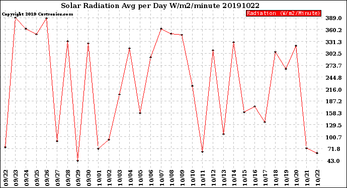 Milwaukee Weather Solar Radiation<br>Avg per Day W/m2/minute