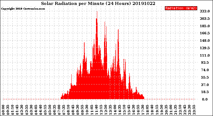 Milwaukee Weather Solar Radiation<br>per Minute<br>(24 Hours)