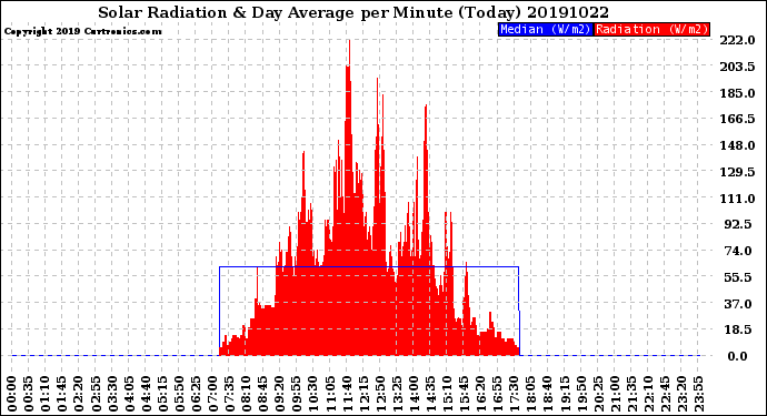 Milwaukee Weather Solar Radiation<br>& Day Average<br>per Minute<br>(Today)