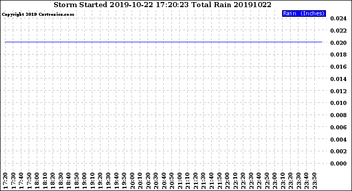 Milwaukee Weather Storm<br>Started 2019-10-22 17:20:23<br>Total Rain