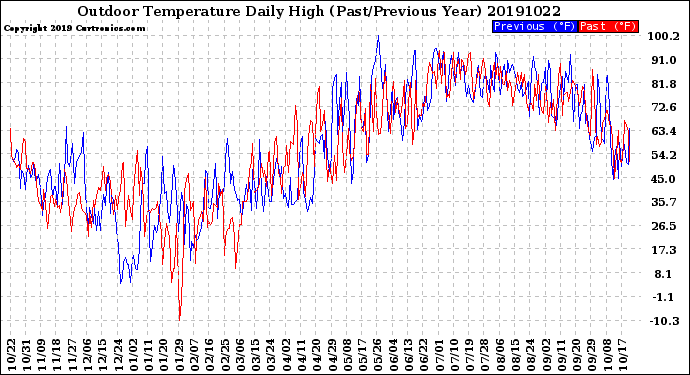 Milwaukee Weather Outdoor Temperature<br>Daily High<br>(Past/Previous Year)