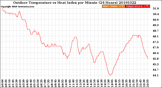 Milwaukee Weather Outdoor Temperature<br>vs Heat Index<br>per Minute<br>(24 Hours)