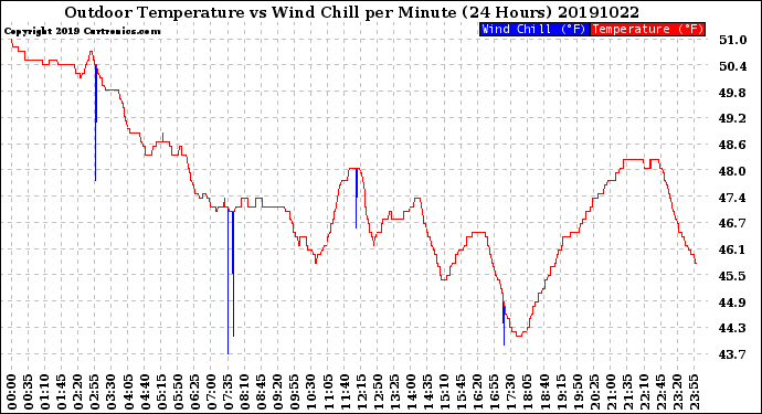 Milwaukee Weather Outdoor Temperature<br>vs Wind Chill<br>per Minute<br>(24 Hours)