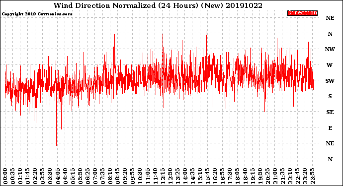 Milwaukee Weather Wind Direction<br>Normalized<br>(24 Hours) (New)