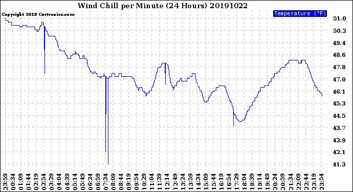 Milwaukee Weather Wind Chill<br>per Minute<br>(24 Hours)