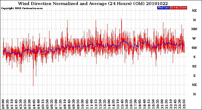 Milwaukee Weather Wind Direction<br>Normalized and Average<br>(24 Hours) (Old)