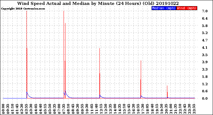 Milwaukee Weather Wind Speed<br>Actual and Median<br>by Minute<br>(24 Hours) (Old)