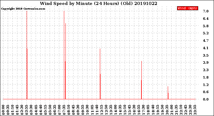 Milwaukee Weather Wind Speed<br>by Minute<br>(24 Hours) (Old)