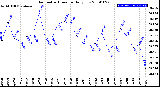 Milwaukee Weather Barometric Pressure<br>Daily Low