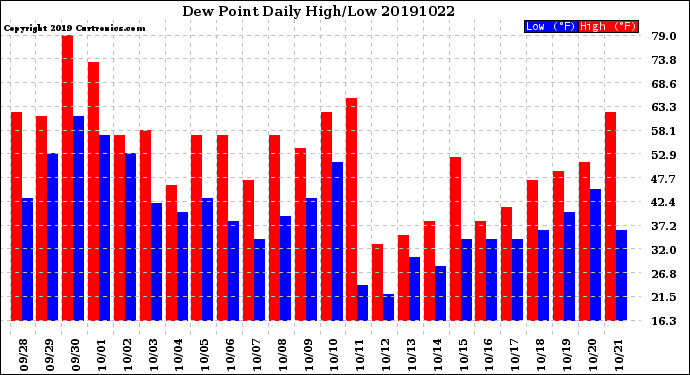 Milwaukee Weather Dew Point<br>Daily High/Low