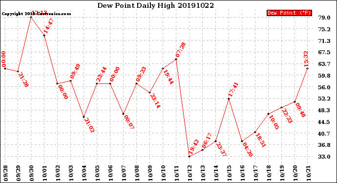 Milwaukee Weather Dew Point<br>Daily High