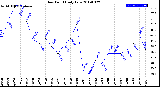 Milwaukee Weather Dew Point<br>Daily Low