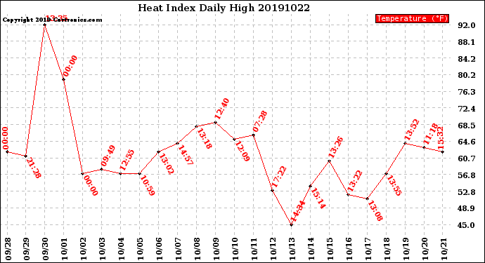 Milwaukee Weather Heat Index<br>Daily High