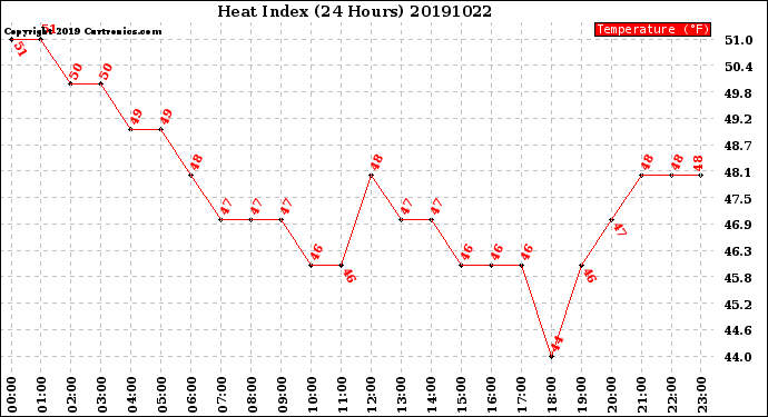 Milwaukee Weather Heat Index<br>(24 Hours)