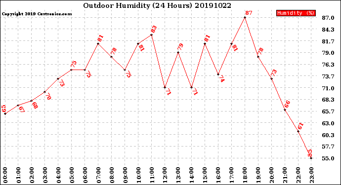 Milwaukee Weather Outdoor Humidity<br>(24 Hours)