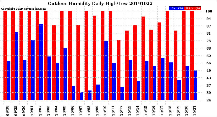 Milwaukee Weather Outdoor Humidity<br>Daily High/Low