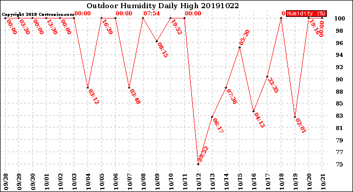 Milwaukee Weather Outdoor Humidity<br>Daily High