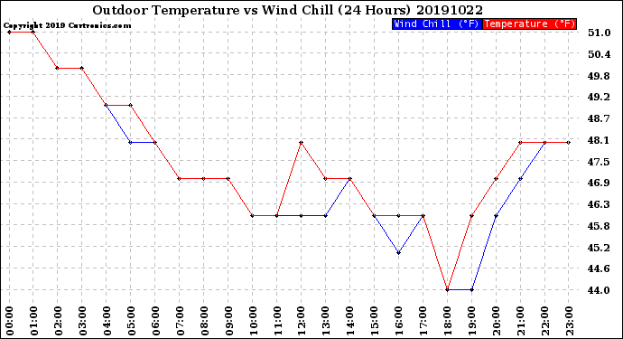 Milwaukee Weather Outdoor Temperature<br>vs Wind Chill<br>(24 Hours)