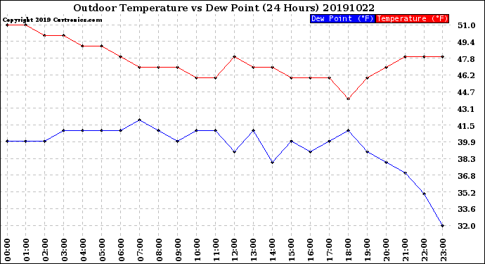 Milwaukee Weather Outdoor Temperature<br>vs Dew Point<br>(24 Hours)