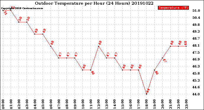 Milwaukee Weather Outdoor Temperature<br>per Hour<br>(24 Hours)