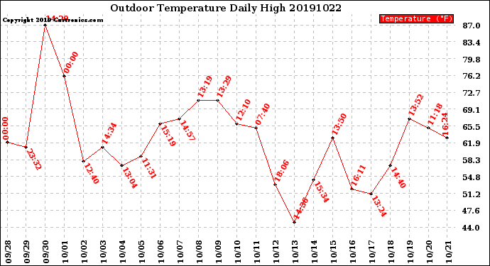 Milwaukee Weather Outdoor Temperature<br>Daily High