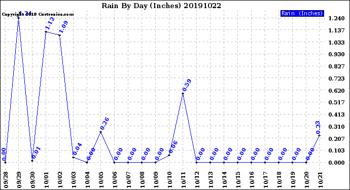 Milwaukee Weather Rain<br>By Day<br>(Inches)