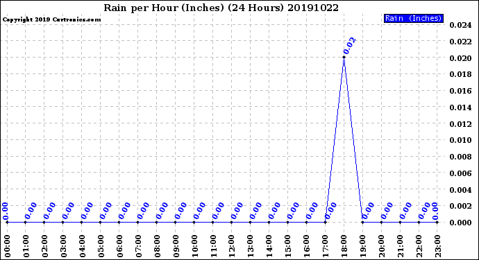 Milwaukee Weather Rain<br>per Hour<br>(Inches)<br>(24 Hours)