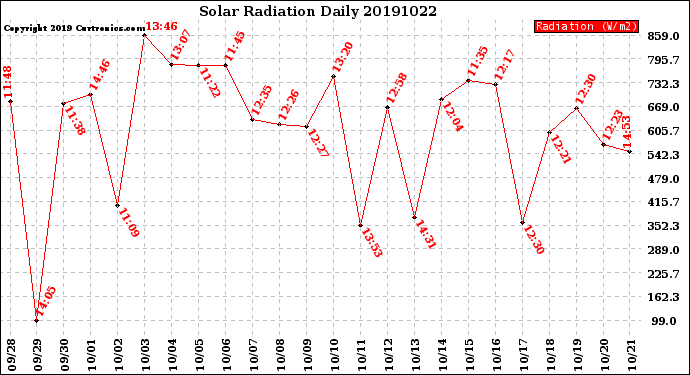 Milwaukee Weather Solar Radiation<br>Daily