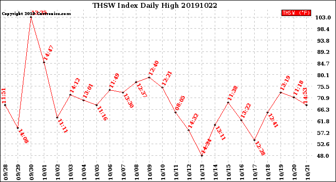 Milwaukee Weather THSW Index<br>Daily High