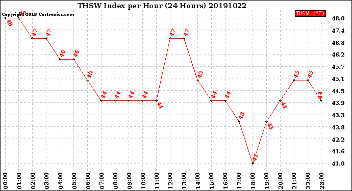 Milwaukee Weather THSW Index<br>per Hour<br>(24 Hours)