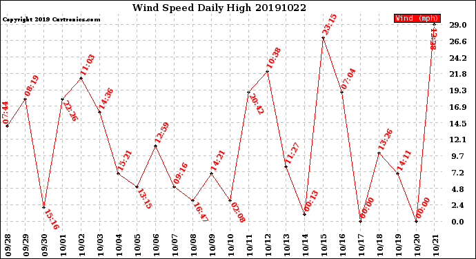 Milwaukee Weather Wind Speed<br>Daily High