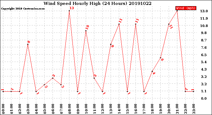 Milwaukee Weather Wind Speed<br>Hourly High<br>(24 Hours)