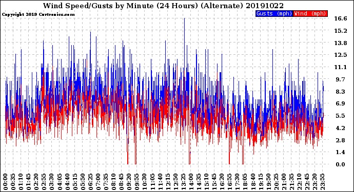 Milwaukee Weather Wind Speed/Gusts<br>by Minute<br>(24 Hours) (Alternate)