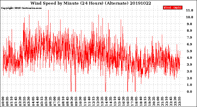 Milwaukee Weather Wind Speed<br>by Minute<br>(24 Hours) (Alternate)