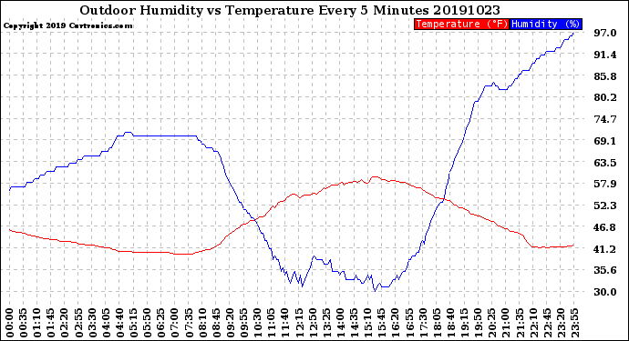 Milwaukee Weather Outdoor Humidity<br>vs Temperature<br>Every 5 Minutes